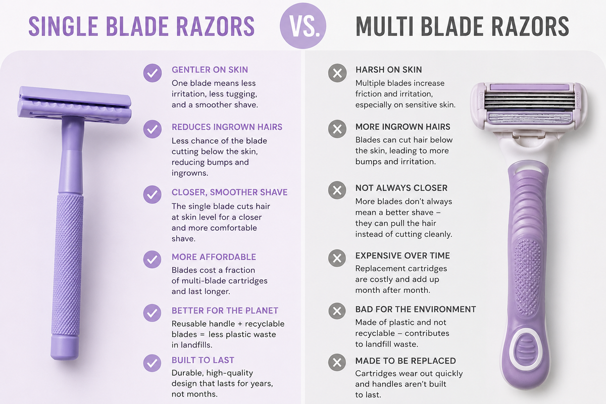 Comparison chart: single-blade safety razor versus multi-blade cartridge razor — gentler on skin, fewer ingrown hairs, closer shave, more affordable and less plastic waste